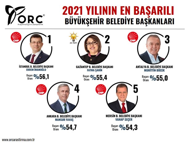 2021-in-en-basarili-belediye-baskani-anketi-ilk-5-te-4-chp-li-baskan-var-960560-1.