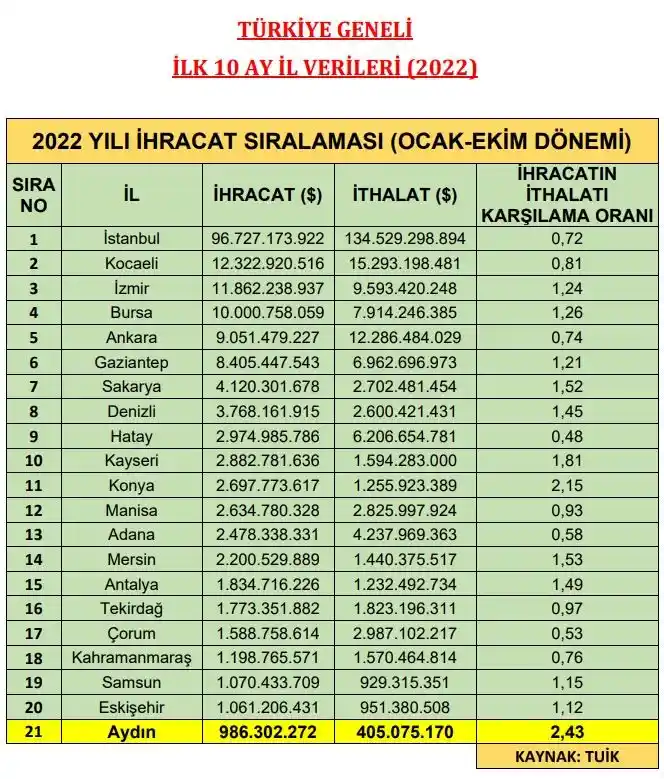 Aydın’da ihracat yüzde 7 azaldı