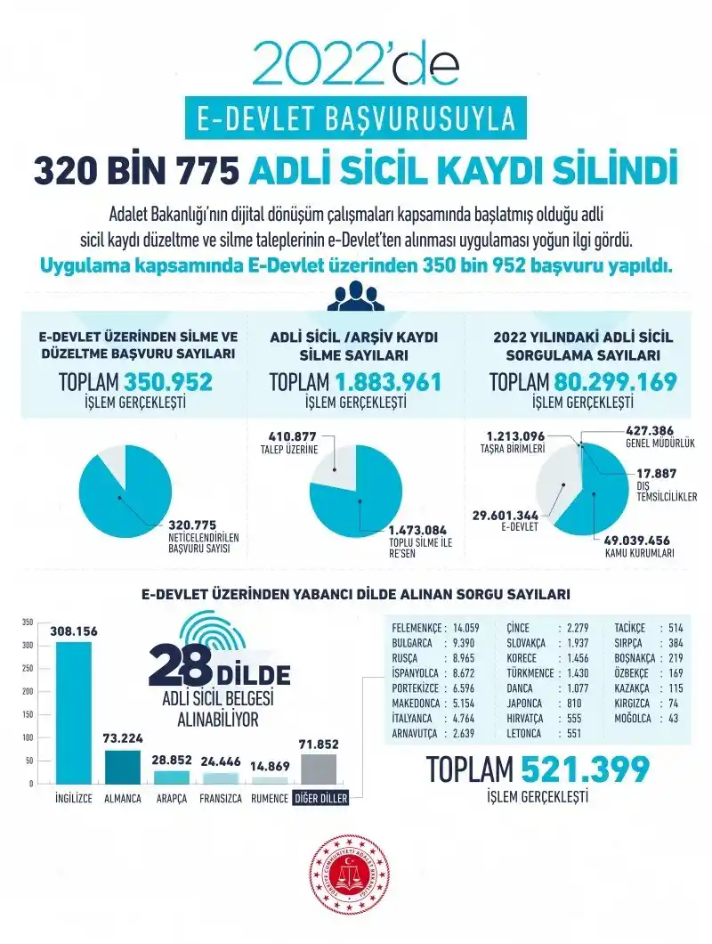 E-devlet başvurusuyla 320 bin 775 adli sicil kaydı silindi